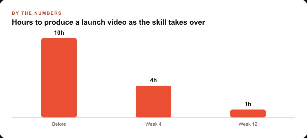 Hours to produce a launch video as the skill takes over