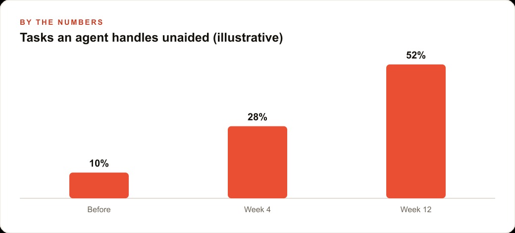 Tasks an agent handles unaided (illustrative)