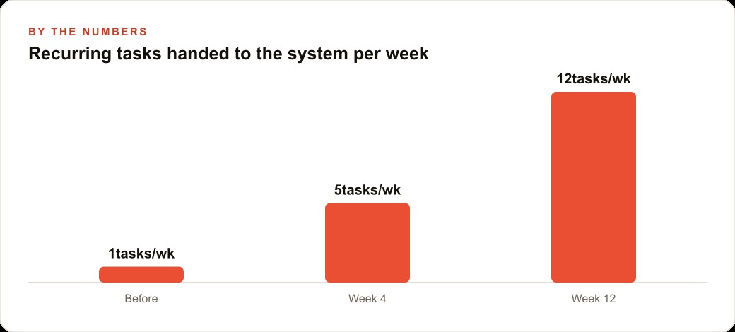 Recurring tasks handed to the system per week