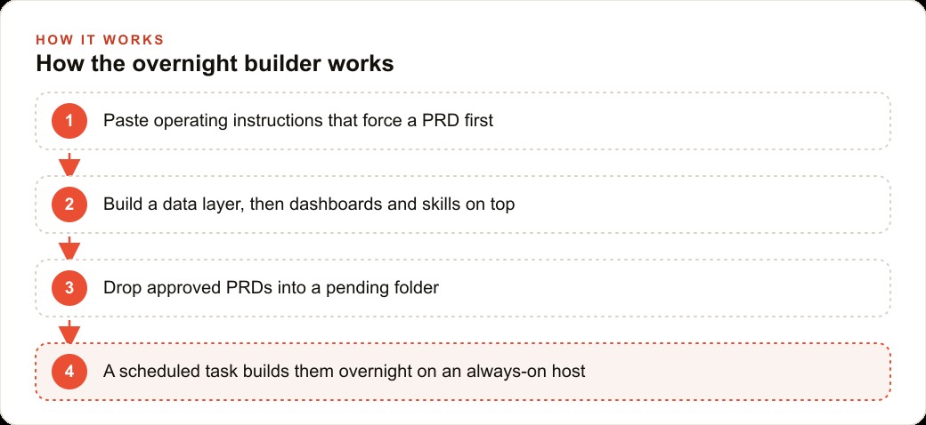 How the overnight builder works