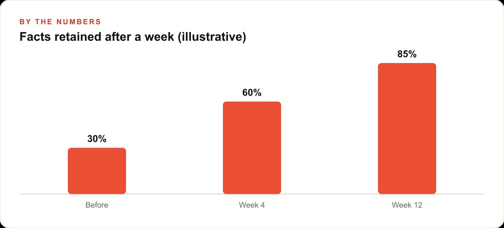 Facts retained after a week (illustrative)