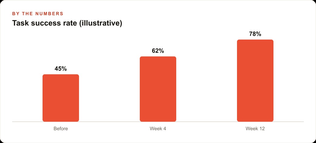 Task success rate (illustrative)