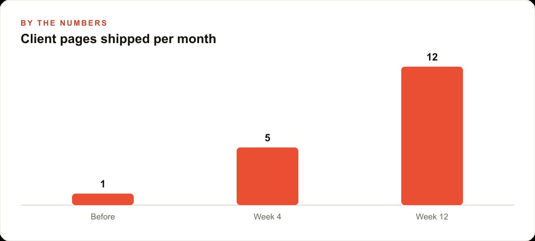 Client pages shipped per month