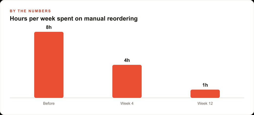 Hours per week spent on manual reordering