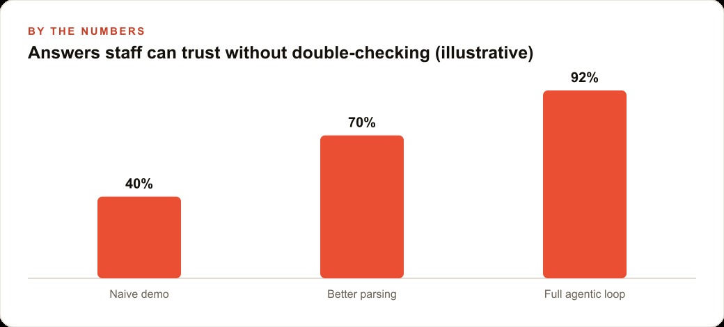 Answers staff can trust without double-checking (illustrative)