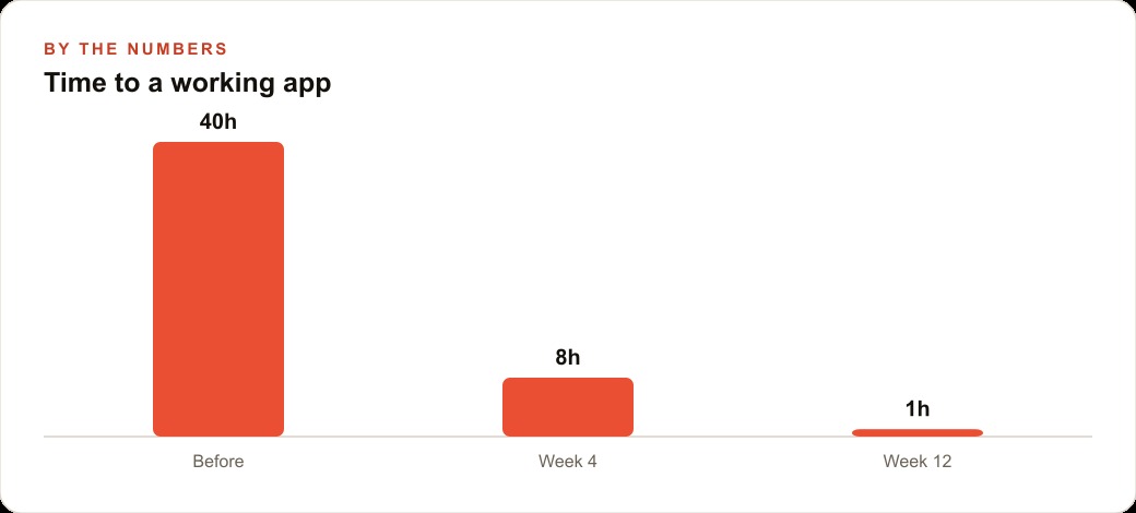 Time to a working app