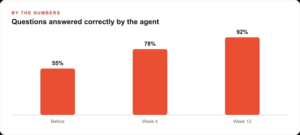 Questions answered correctly by the agent