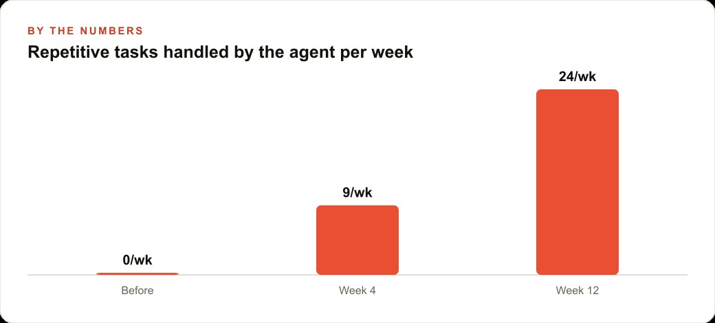 Repetitive tasks handled by the agent per week