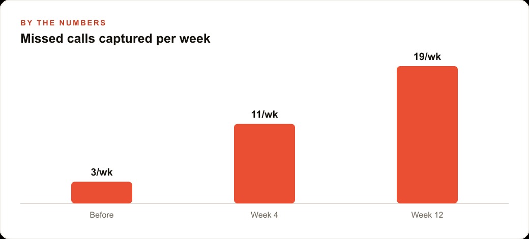 Missed calls captured per week