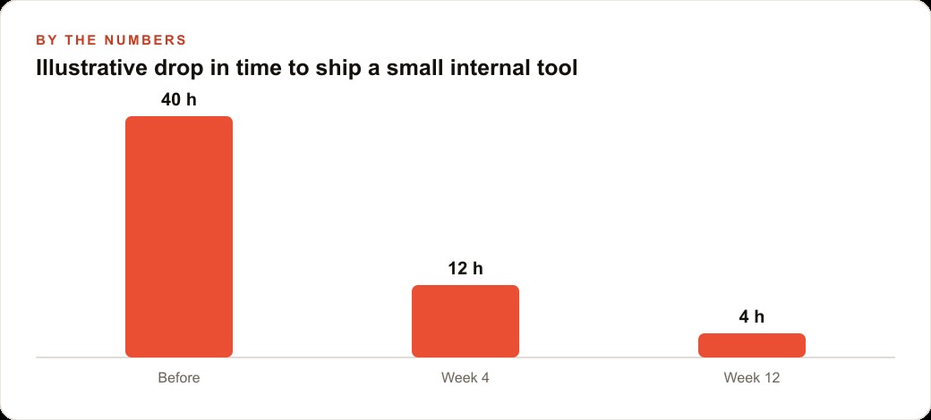 Illustrative drop in time to ship a small internal tool
