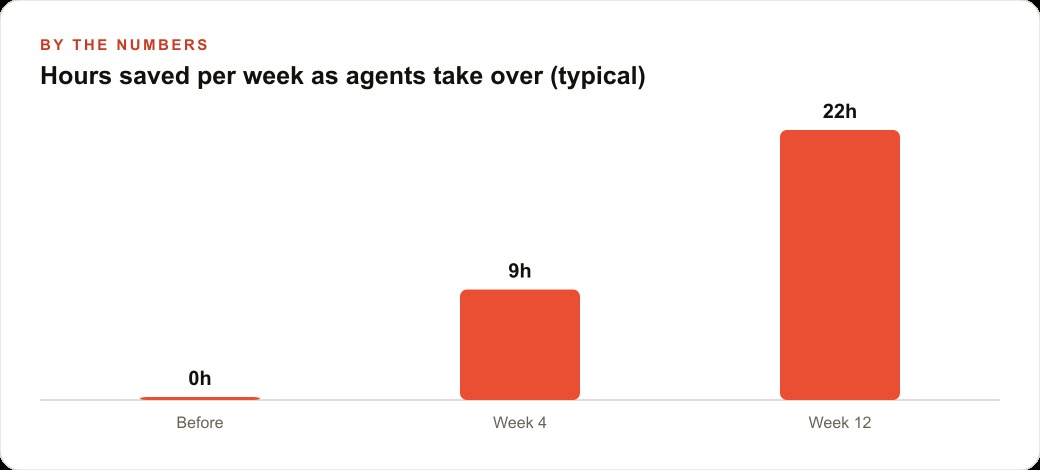 Hours saved per week as agents take over (typical)