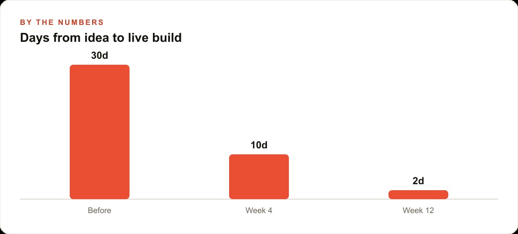 Days from idea to live build