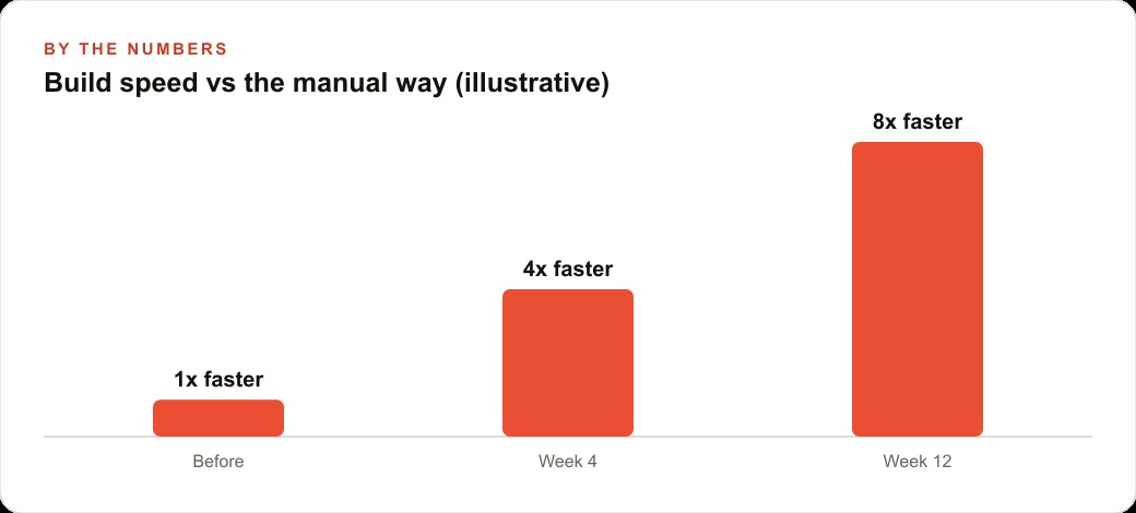 Build speed vs the manual way (illustrative)