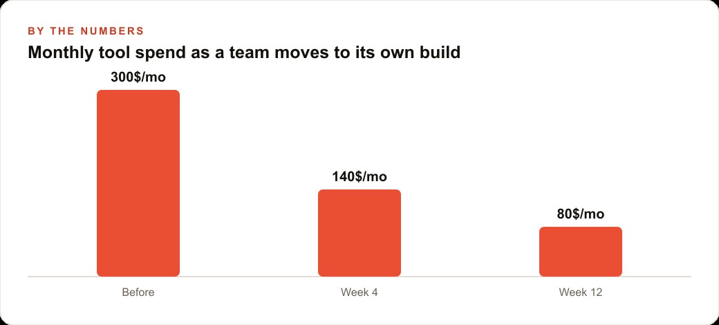 Monthly tool spend as a team moves to its own build