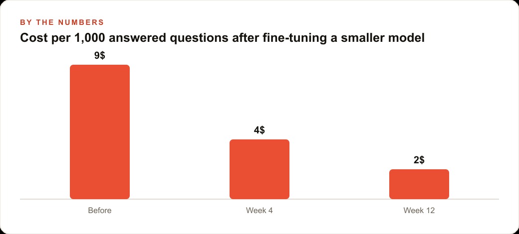 Cost per 1,000 answered questions after fine-tuning a smaller model