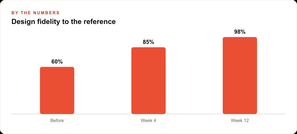Design fidelity to the reference