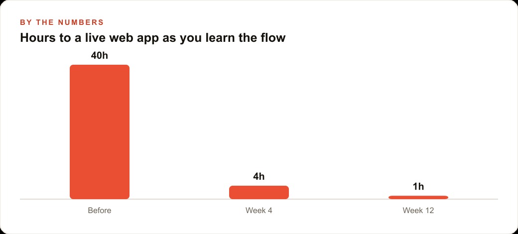 Hours to a live web app as you learn the flow