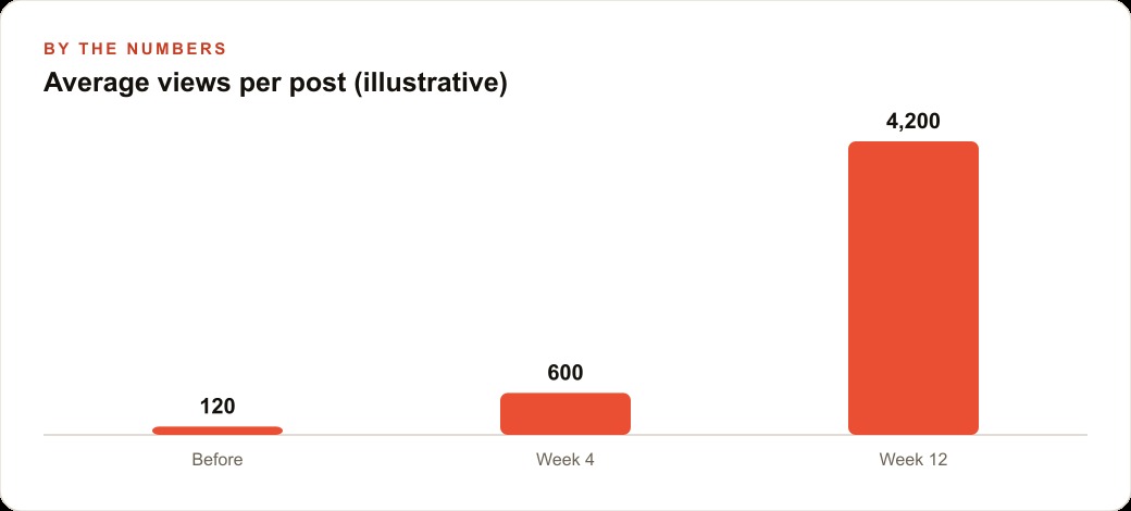 Average views per post (illustrative)