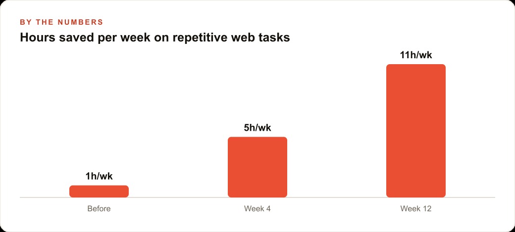 Hours saved per week on repetitive web tasks