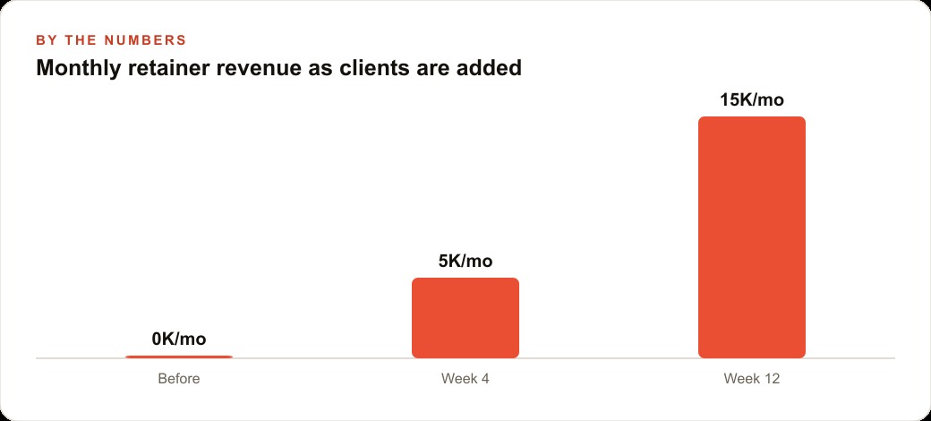 Monthly retainer revenue as clients are added