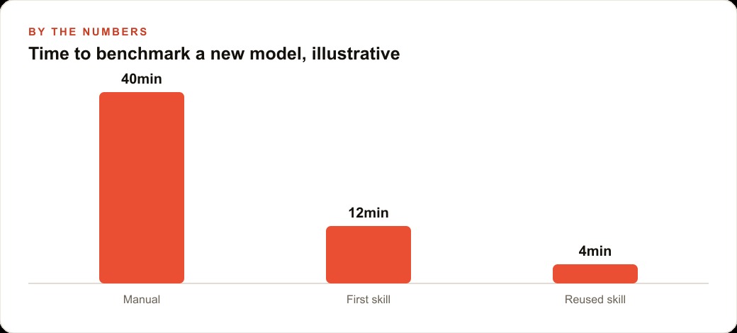 Time to benchmark a new model, illustrative