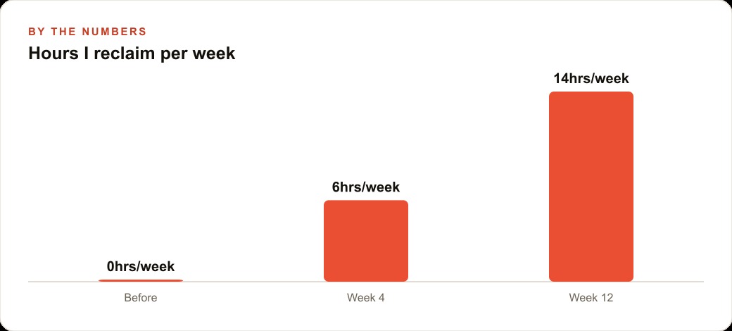 Hours I reclaim per week