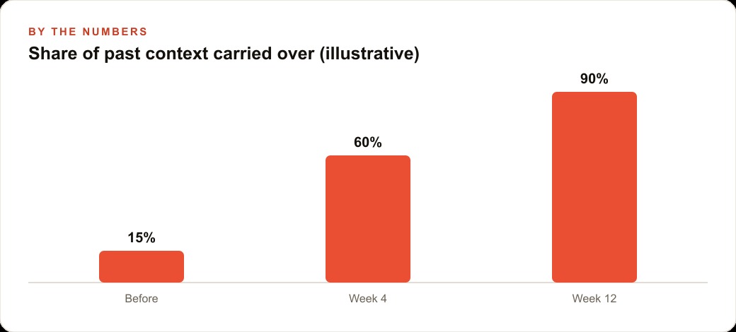 Share of past context carried over (illustrative)