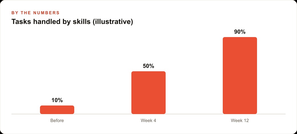 Tasks handled by skills (illustrative)