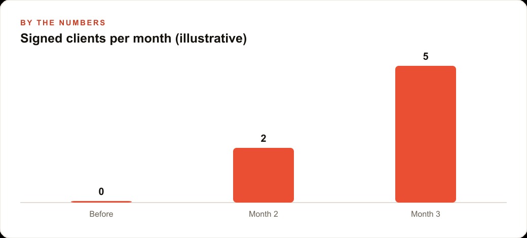 Signed clients per month (illustrative)