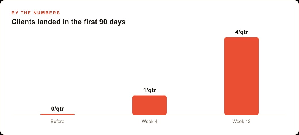 Clients landed in the first 90 days