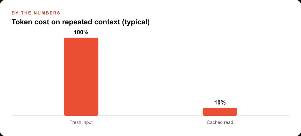 Token cost on repeated context (typical)