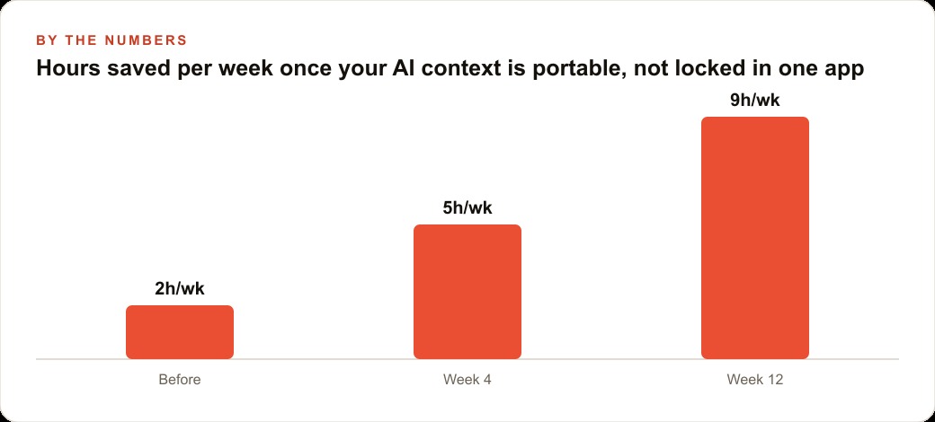 Hours saved per week once your AI context is portable, not locked in one app