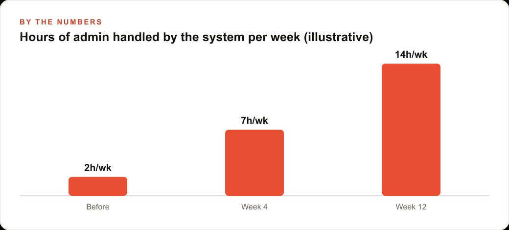 Hours of admin handled by the system per week (illustrative)