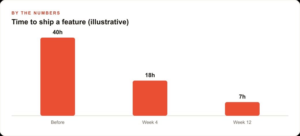 Time to ship a feature (illustrative)