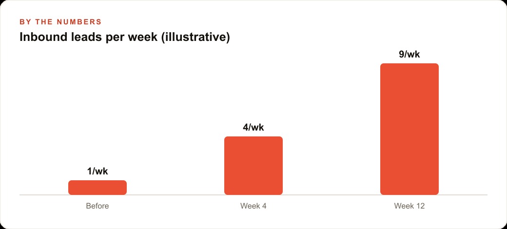 Inbound leads per week (illustrative)