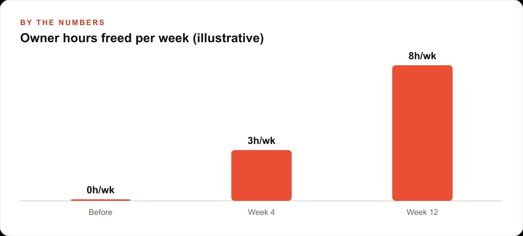 Owner hours freed per week (illustrative)