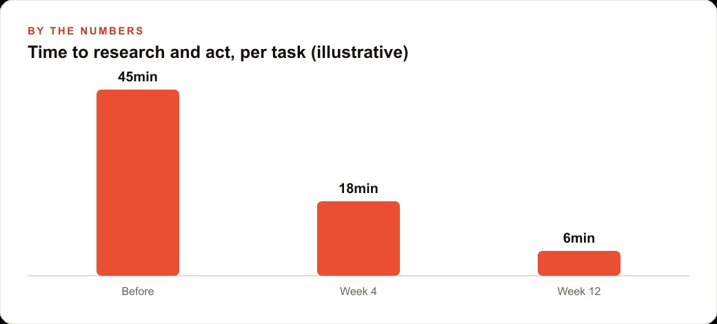 Time to research and act, per task (illustrative)