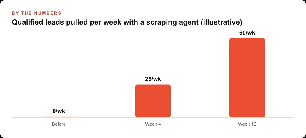 Qualified leads pulled per week with a scraping agent (illustrative)