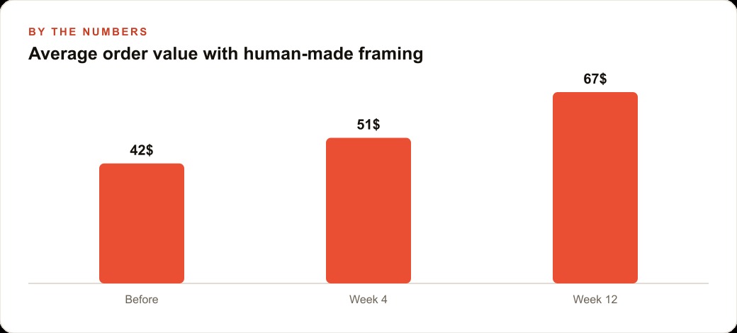Average order value with human-made framing
