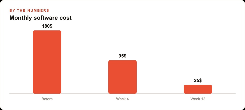 Monthly software cost