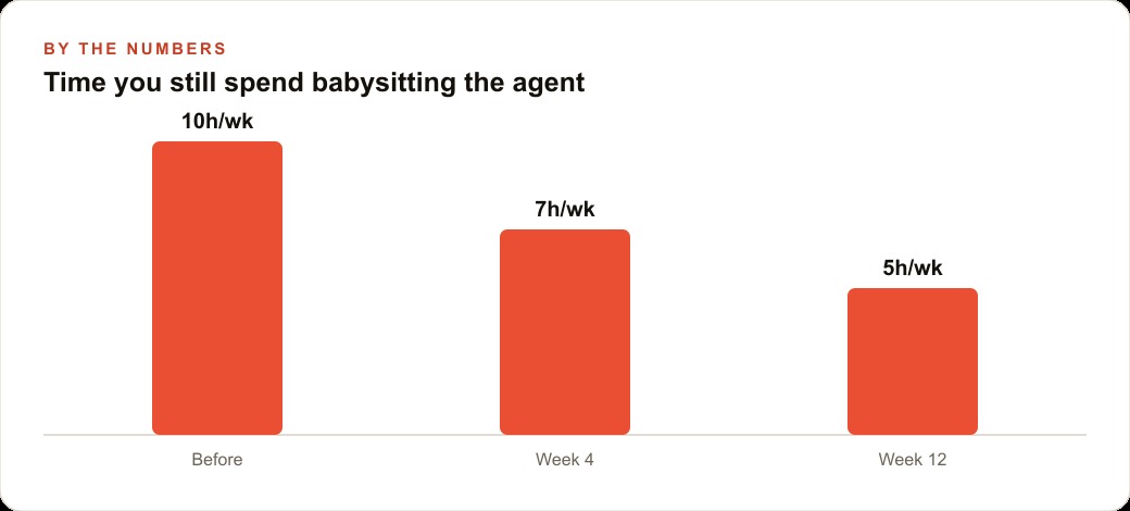 Time you still spend babysitting the agent