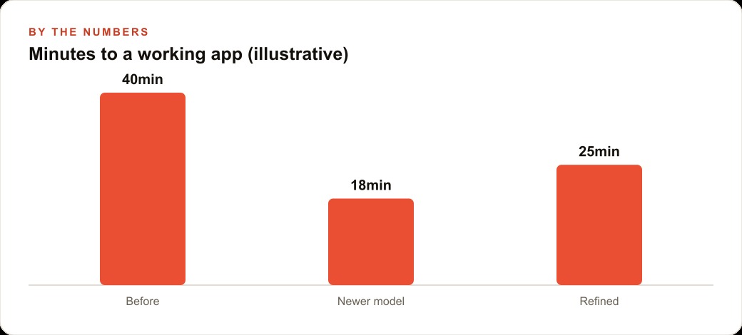 Minutes to a working app (illustrative)