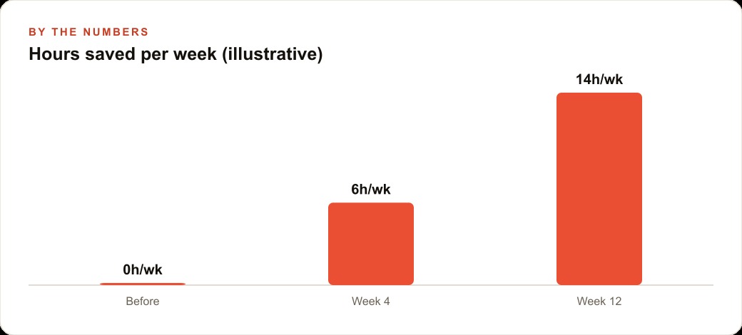 Hours saved per week (illustrative)