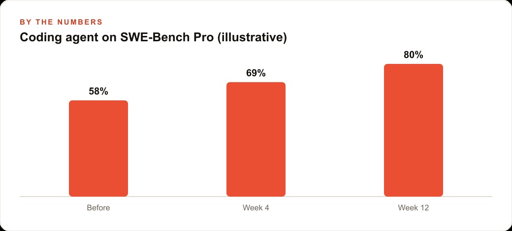 Coding agent on SWE-Bench Pro (illustrative)