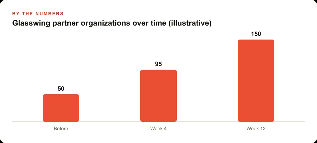 Glasswing partner organizations over time (illustrative)