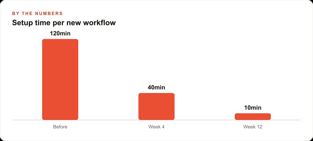 Setup time per new workflow