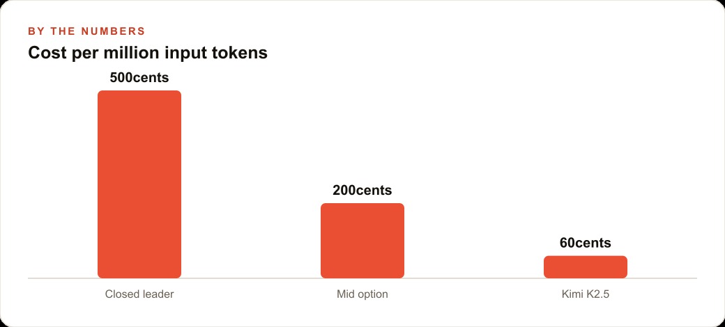 Cost per million input tokens