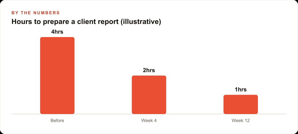 Hours to prepare a client report (illustrative)