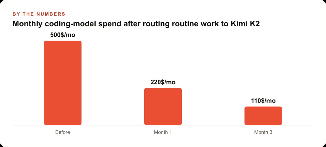 Monthly coding-model spend after routing routine work to Kimi K2