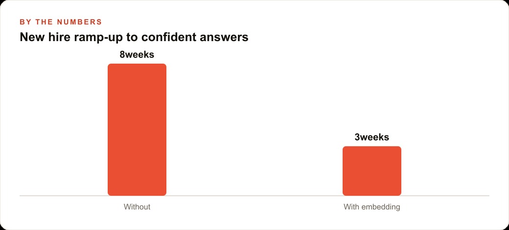New hire ramp-up to confident answers
